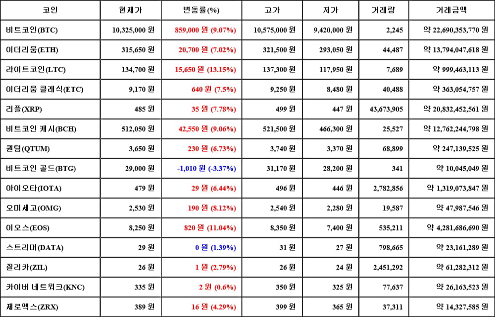 [가상화폐 뉴스] 05월 27일 20시 30분 비트코인(9.07%), 라이트코인(13.15%), 비트코인 골드(-3.37%)