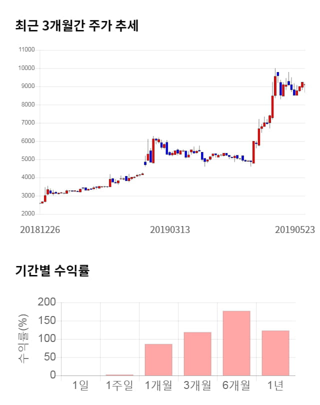 에이치엔티, 전일 대비 약 7% 상승한 9,890원