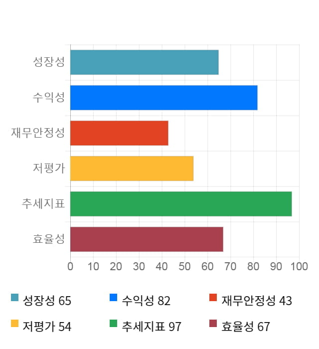 에이치엔티, 전일 대비 약 7% 상승한 9,890원