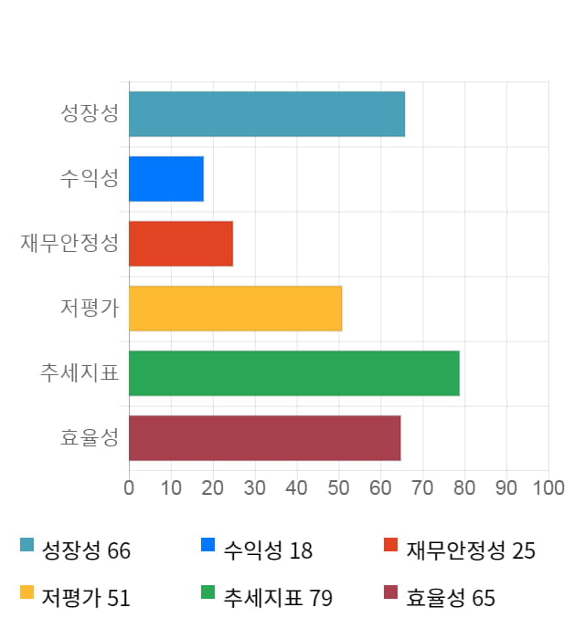 코아시아, 전일 대비 약 5% 상승한 5,760원