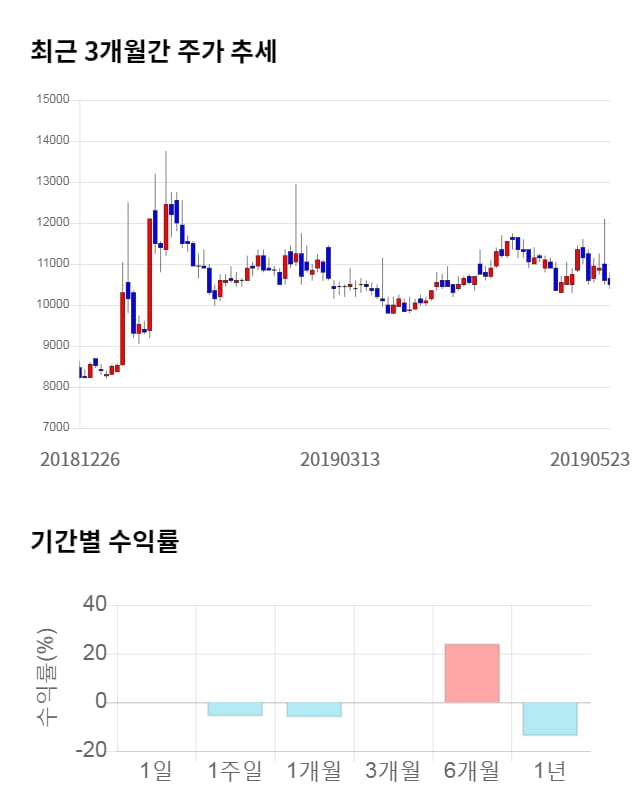 오로라, 전일 대비 약 8% 상승한 11,300원