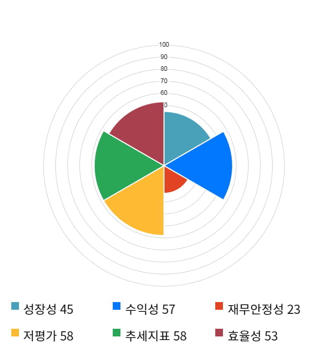 오로라, 전일 대비 약 8% 상승한 11,300원