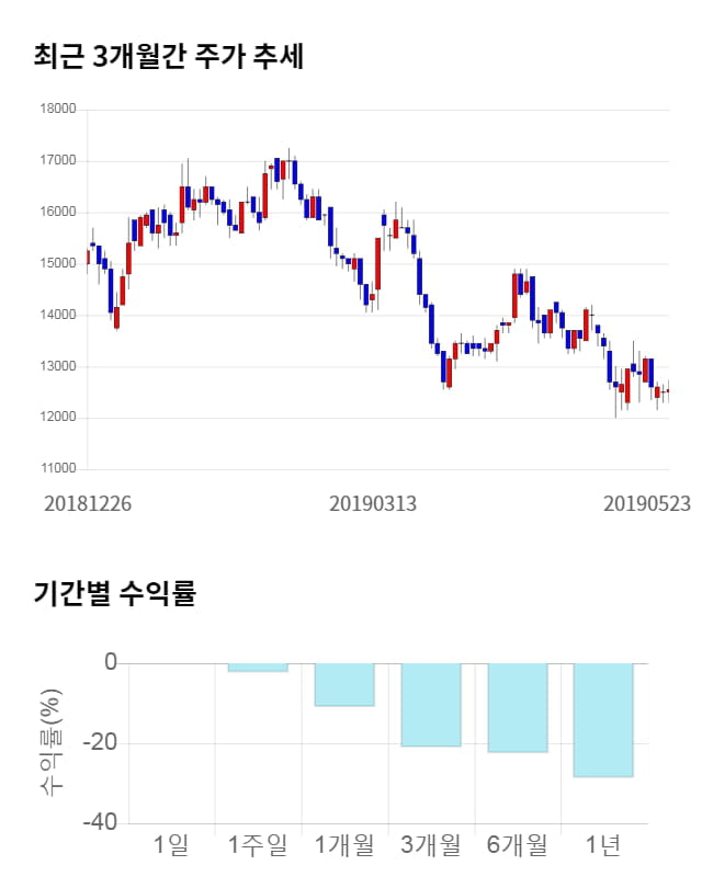 비즈니스온, 전일 대비 약 8% 상승한 13,400원