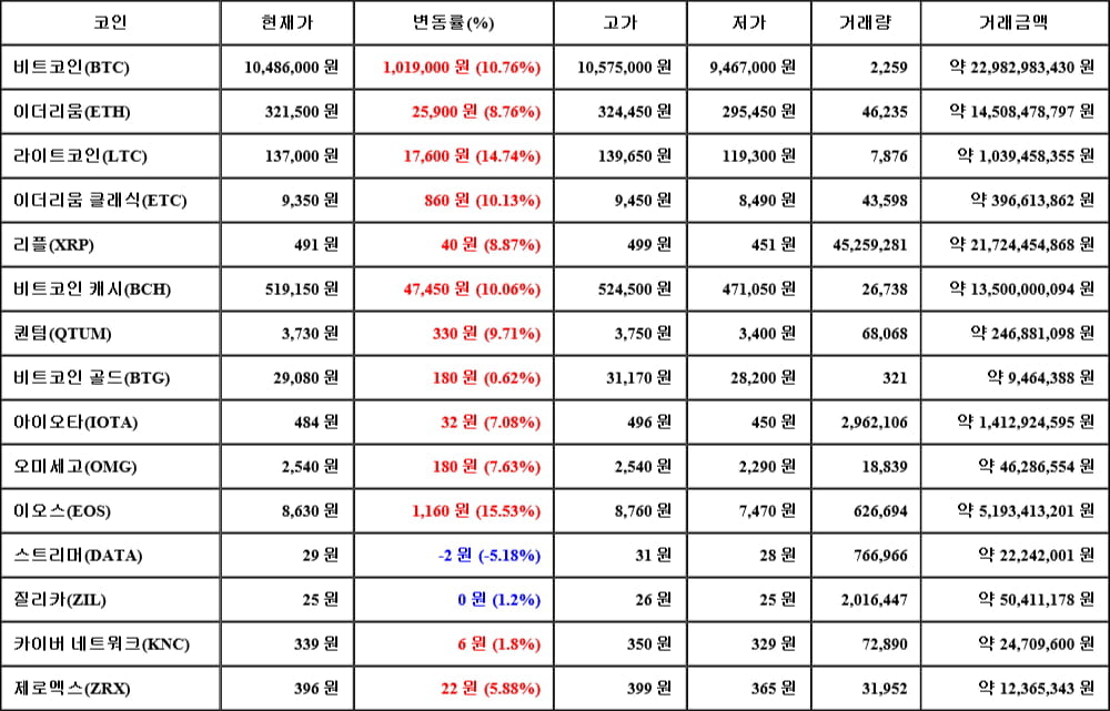 [가상화폐 뉴스] 05월 27일 22시 30분 비트코인(10.76%), 이오스(15.53%), 스트리머(-5.18%)