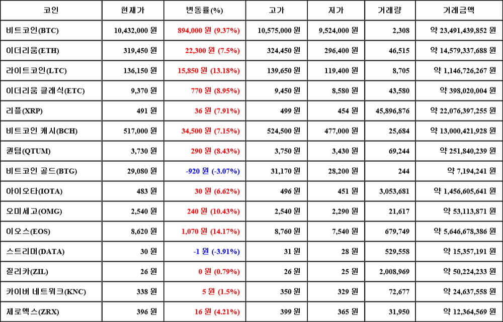 [가상화폐 뉴스] 05월 27일 23시 30분 비트코인(9.37%), 이오스(14.17%), 스트리머(-3.91%)