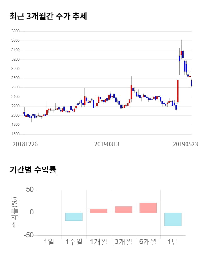 SCI평가정보, 전일 대비 약 9% 상승한 3,020원