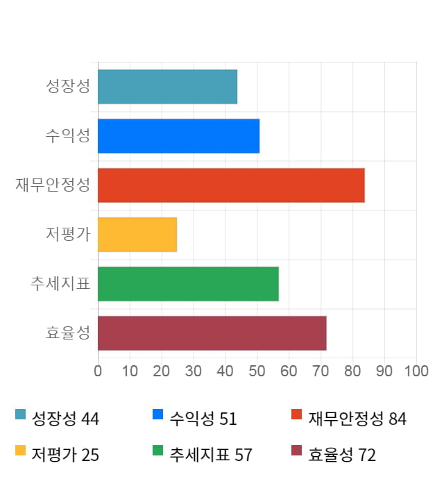 SCI평가정보, 전일 대비 약 9% 상승한 3,020원