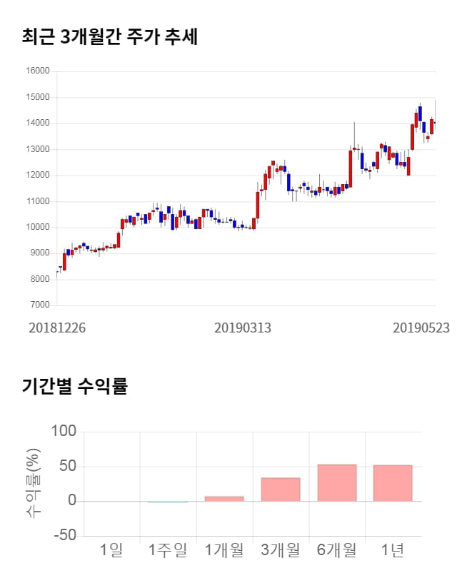 알엔투테크놀로지, 전일 대비 약 4% 하락한 12,400원