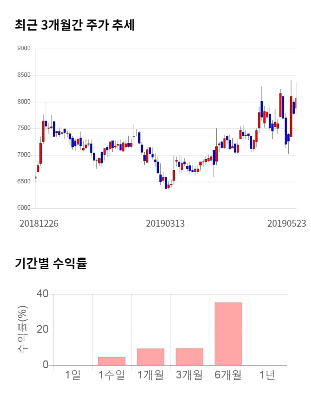 코위버, 전일 대비 약 7% 상승한 8,700원