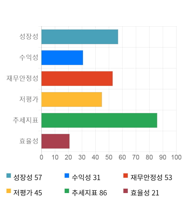 코위버, 전일 대비 약 7% 상승한 8,700원