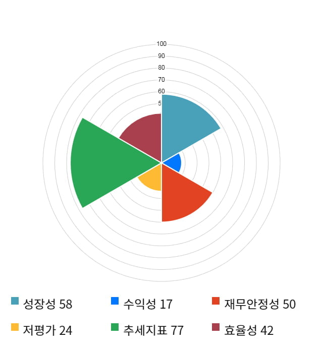 우진비앤지, 전일 대비 약 3% 상승한 3,180원