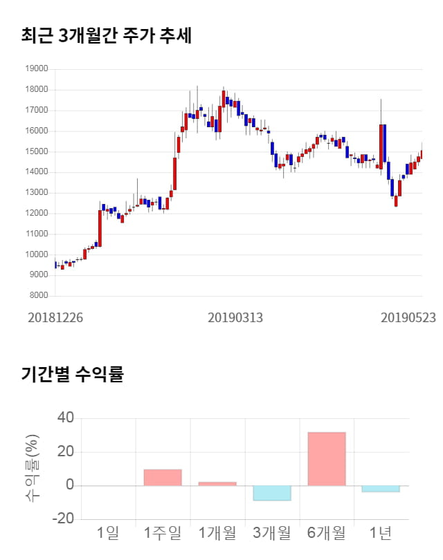 힘스, 전일 대비 약 7% 상승한 15,850원