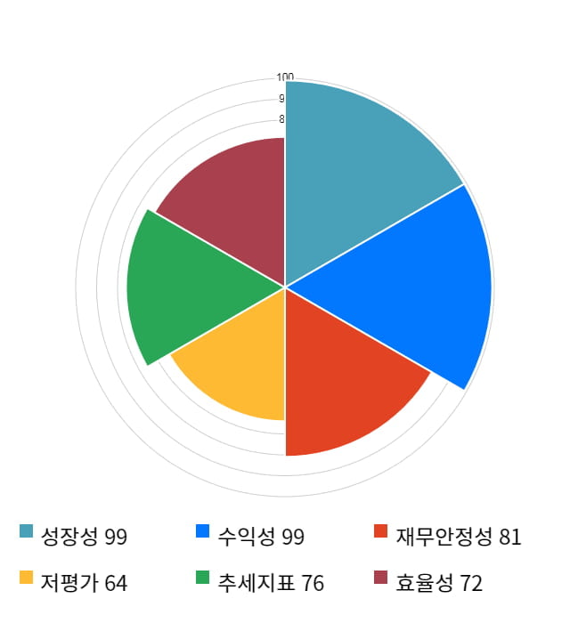 힘스, 전일 대비 약 7% 상승한 15,850원