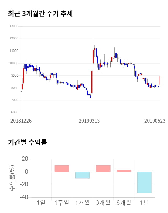 피씨엘, 전일 대비 약 4% 하락한 9,150원