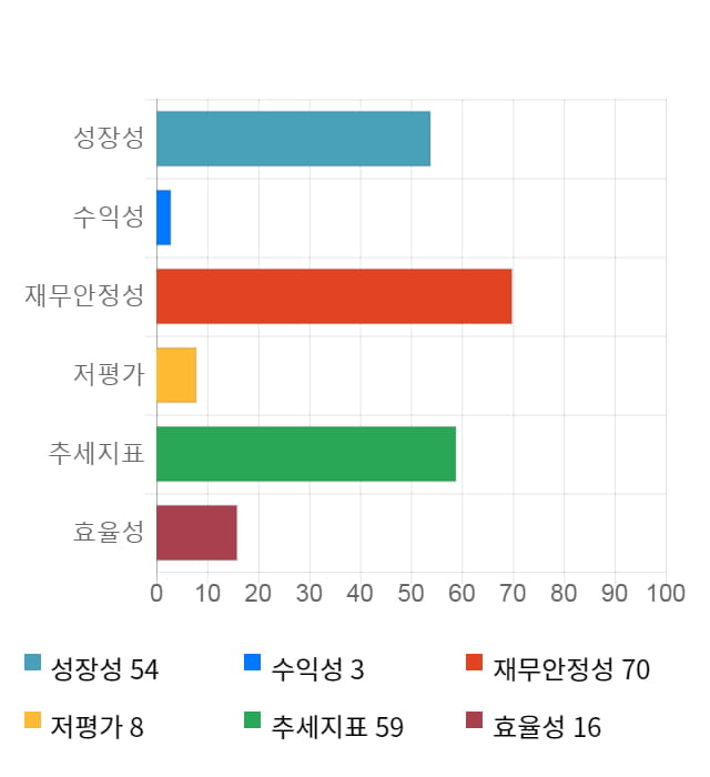 피씨엘, 전일 대비 약 4% 하락한 9,150원