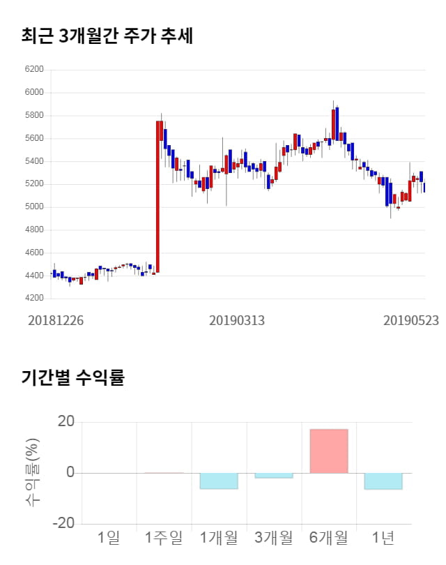 플랜티넷, 18% 급등... 전일 보다 940원 상승한 6,120원