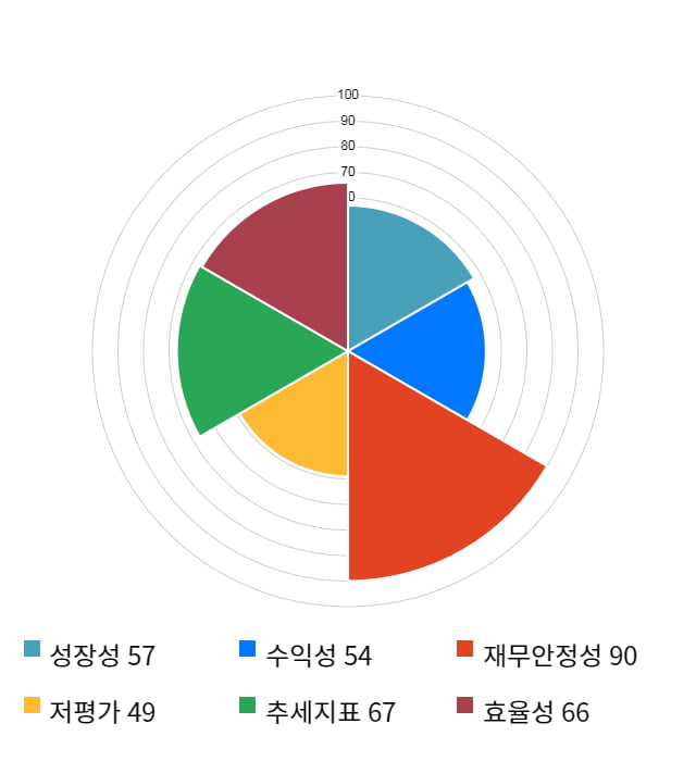 플랜티넷, 18% 급등... 전일 보다 940원 상승한 6,120원