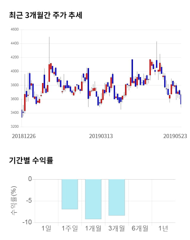 에코캡, 전일 대비 약 5% 상승한 3,710원