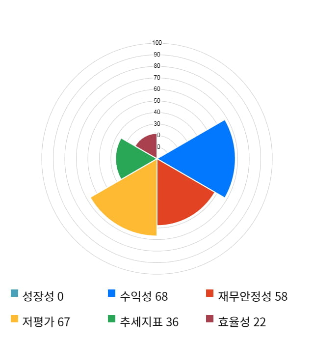 에코캡, 전일 대비 약 5% 상승한 3,710원