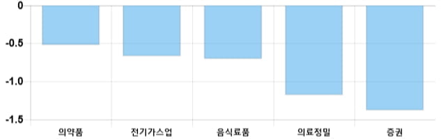 [이 시각 코스피] 코스피 현재 2046.1p 상승 반전