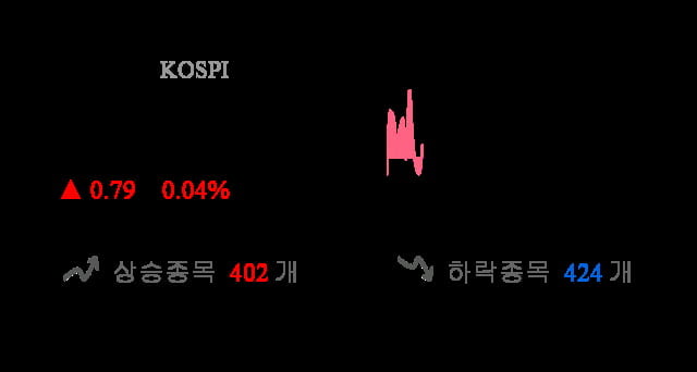 [이 시각 코스피] 코스피 현재 2046.1p 상승 반전