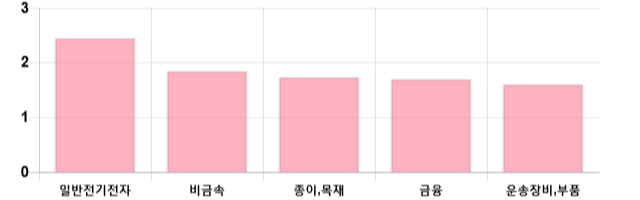 [이 시각 코스닥] 코스닥 현재 694.66p 상승세 지속