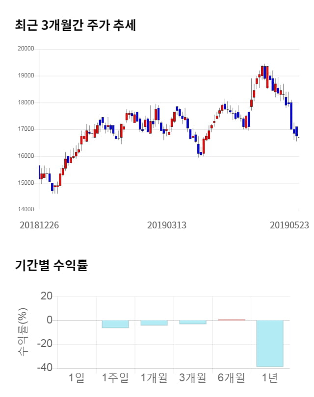 LG상사, 전일 대비 약 3% 하락한 16,050원