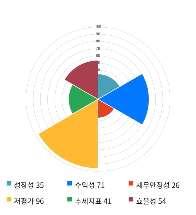 LG상사, 전일 대비 약 3% 하락한 16,050원