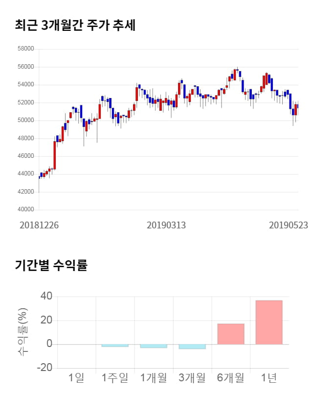 멀티캠퍼스, 전일 대비 약 4% 하락한 48,600원