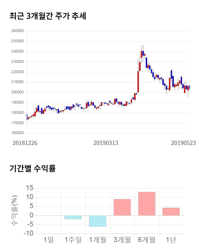 대한제분, 전일 대비 약 4% 상승한 206,500원