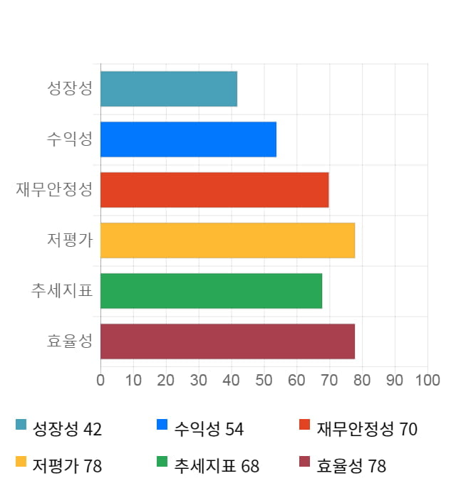 대한제분, 전일 대비 약 4% 상승한 206,500원