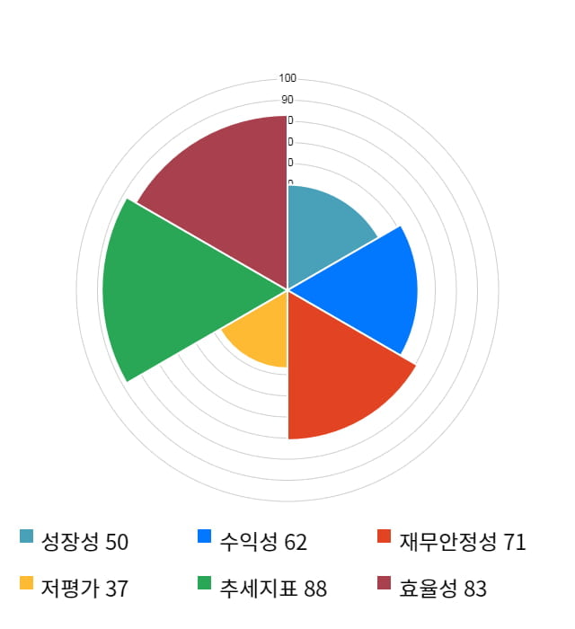 골프존, 52주 신고가 경신... 전일 대비 4% 상승