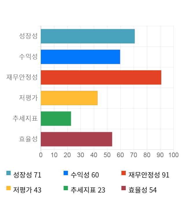 비덴트, 전일 대비 약 5% 상승한 6,600원