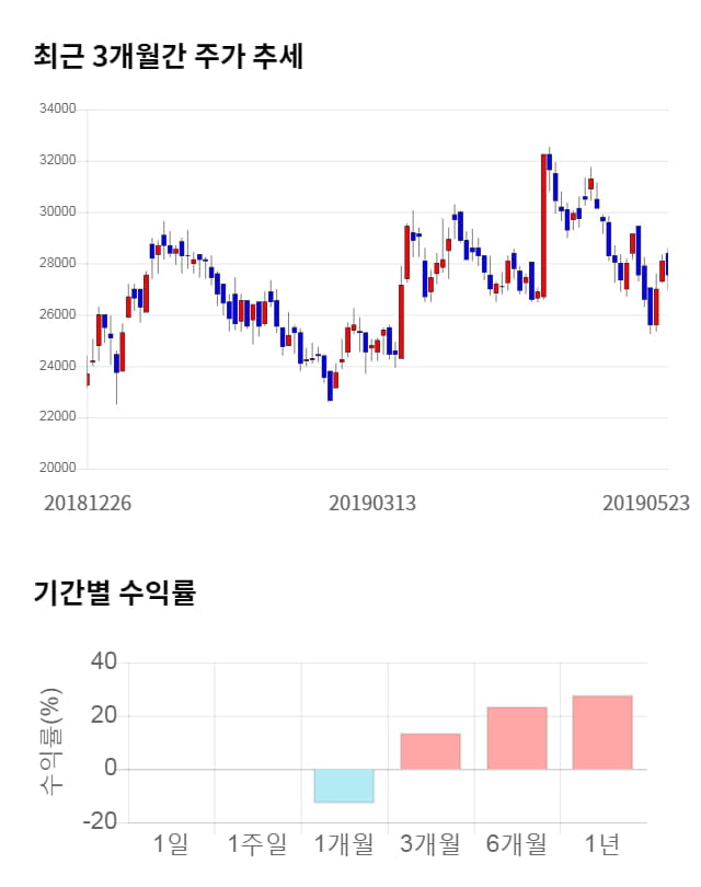 슈프리마, 전일 대비 약 4% 상승한 28,450원