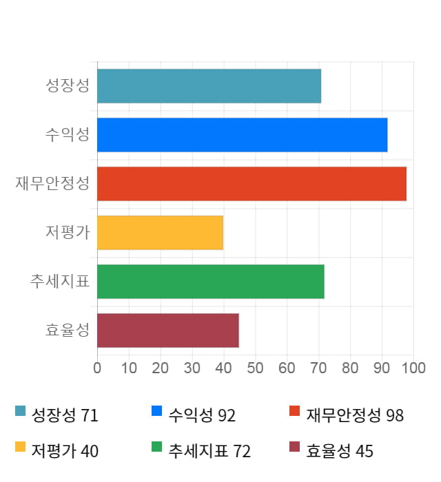 슈프리마, 전일 대비 약 4% 상승한 28,450원