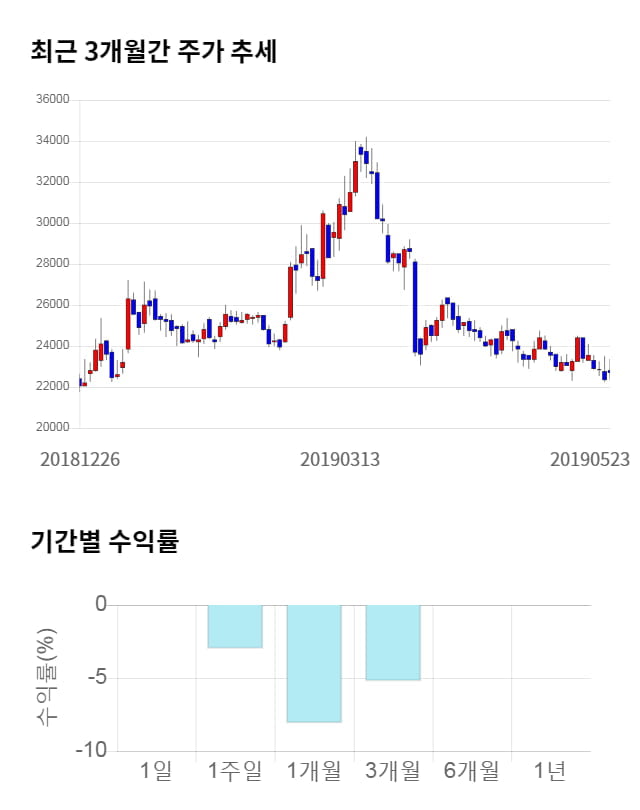 베스파, 전일 대비 약 6% 하락한 21,000원