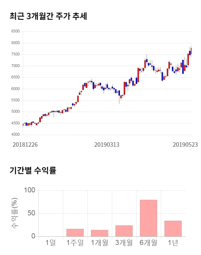 옵트론텍, 전일 대비 약 4% 상승한 7,680원