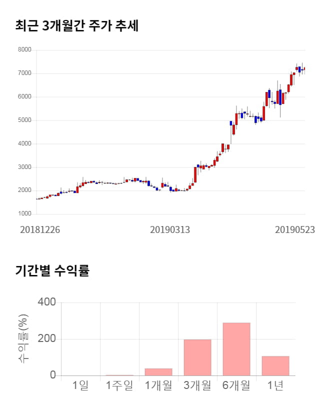 한컴유니맥스, 10% 하락... 전일 보다 710원 내린 6,240원