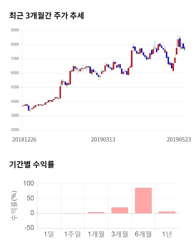 에프에스티, 10% 하락... 전일 보다 800원 내린 6,980원