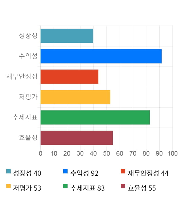 에프에스티, 10% 하락... 전일 보다 800원 내린 6,980원