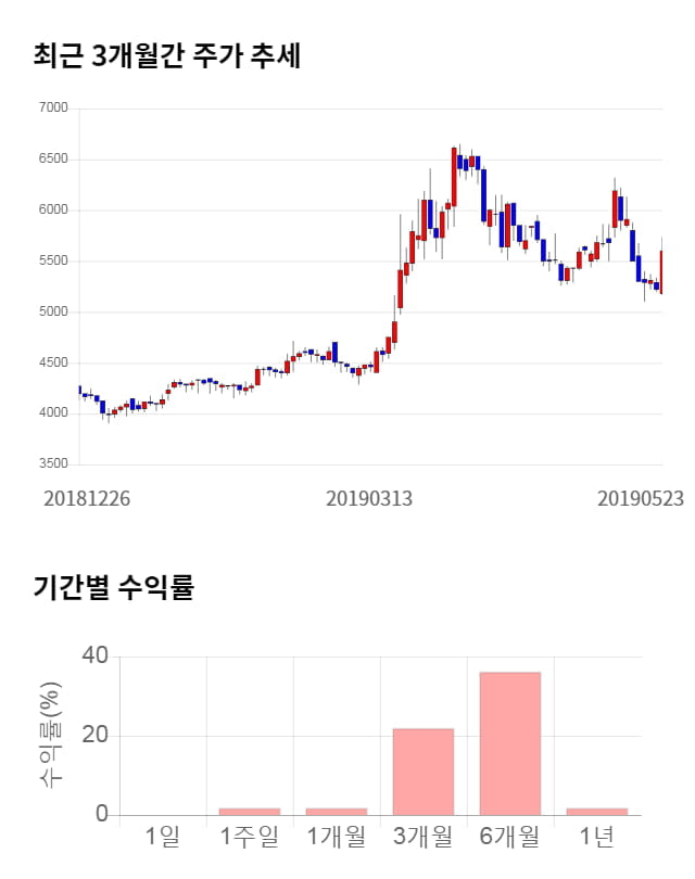 케이피에프, 전일 대비 약 5% 하락한 5,200원