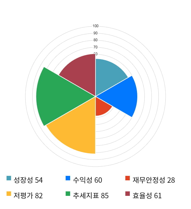 케이피에프, 전일 대비 약 5% 하락한 5,200원