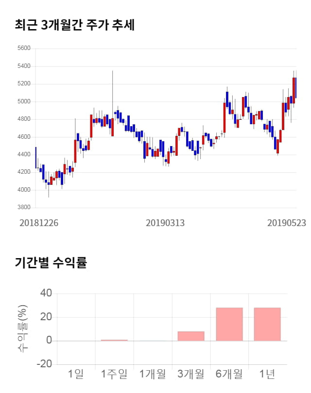 삼아알미늄, 10% 급등... 전일 보다 500원 상승한 5,470원