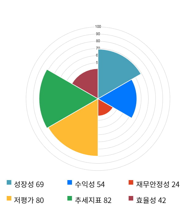 삼아알미늄, 10% 급등... 전일 보다 500원 상승한 5,470원