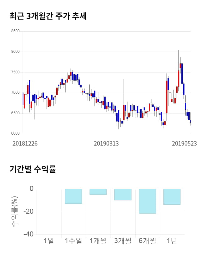 메디파트너생명공학, 전일 대비 약 5% 하락한 6,000원