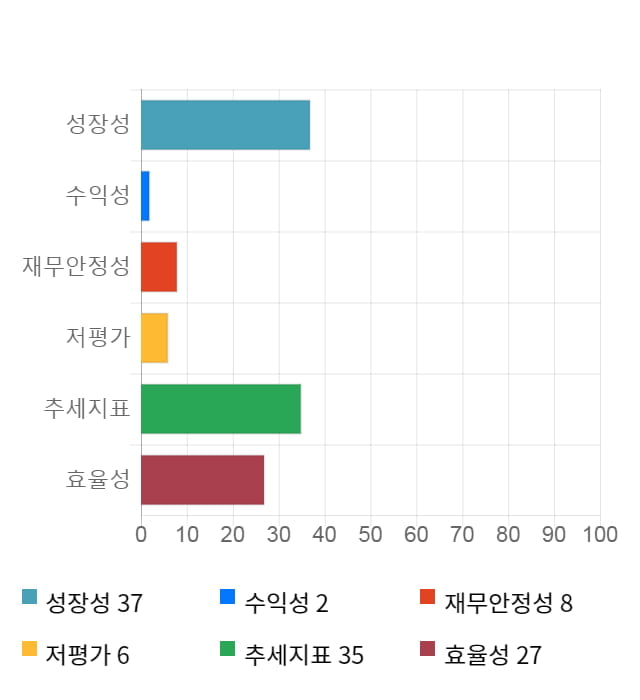 메디파트너생명공학, 전일 대비 약 5% 하락한 6,000원