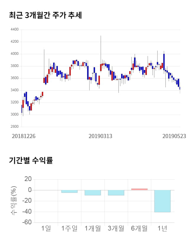 육일씨엔에쓰, 전일 대비 약 3% 하락한 3,115원