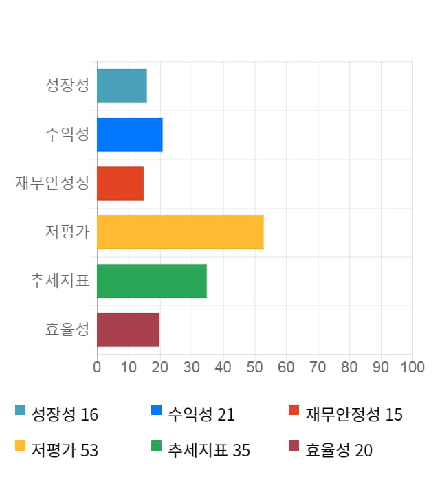 육일씨엔에쓰, 전일 대비 약 3% 하락한 3,115원