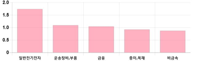 [이 시각 코스닥] 코스닥 현재 690.93p 상승세 지속