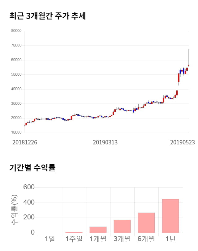 오이솔루션, 전일 대비 약 5% 하락한 55,200원